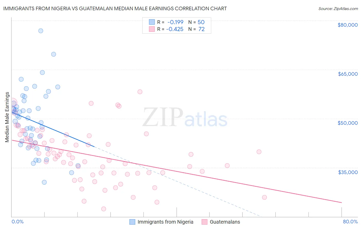 Immigrants from Nigeria vs Guatemalan Median Male Earnings