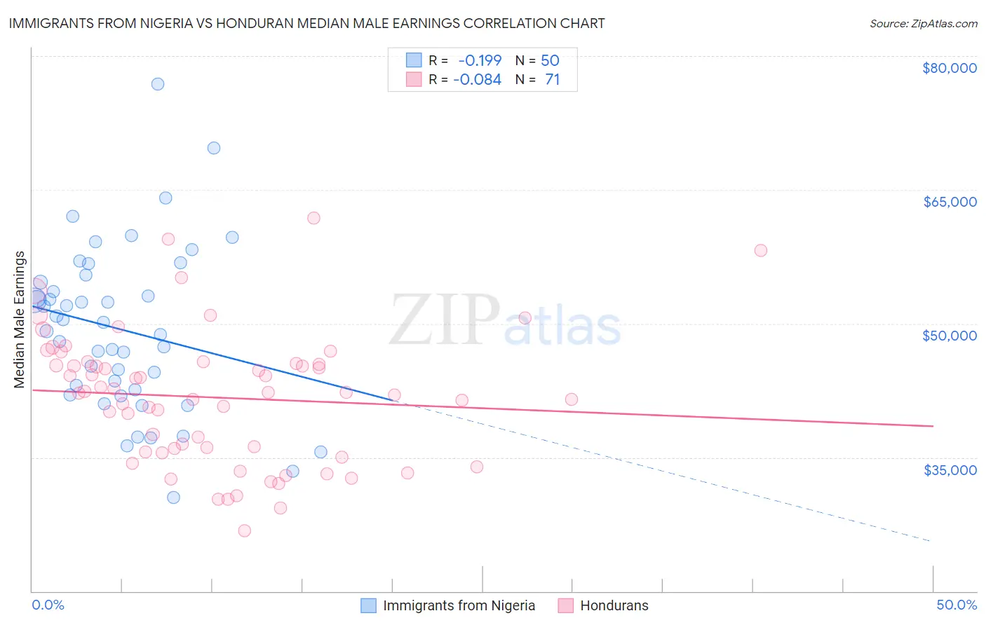 Immigrants from Nigeria vs Honduran Median Male Earnings