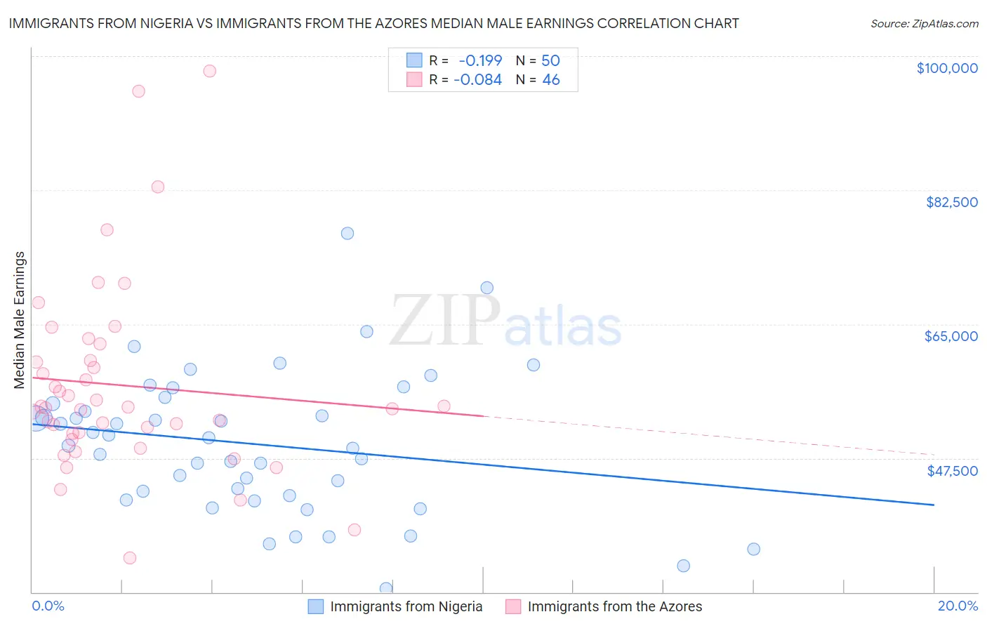 Immigrants from Nigeria vs Immigrants from the Azores Median Male Earnings