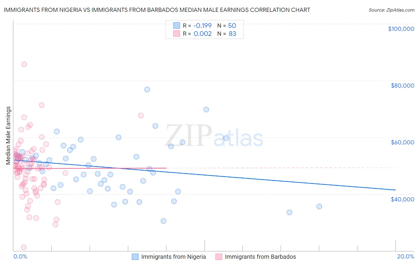 Immigrants from Nigeria vs Immigrants from Barbados Median Male Earnings
