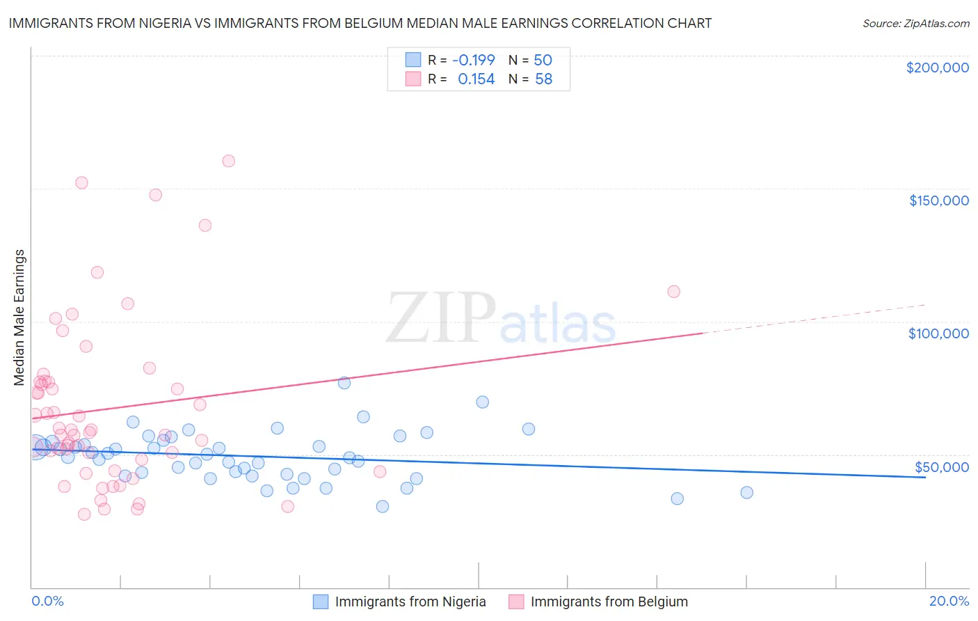 Immigrants from Nigeria vs Immigrants from Belgium Median Male Earnings