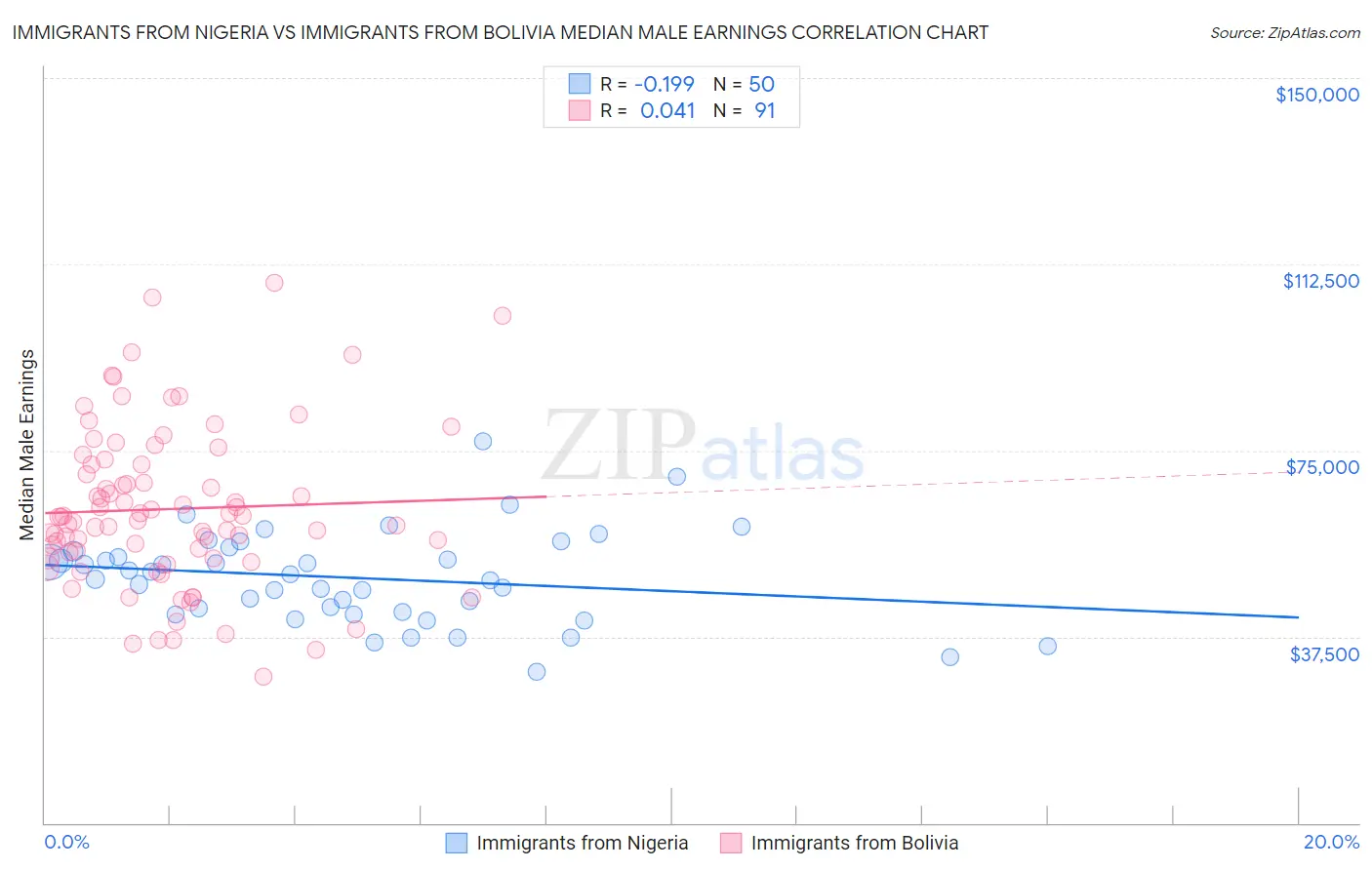 Immigrants from Nigeria vs Immigrants from Bolivia Median Male Earnings