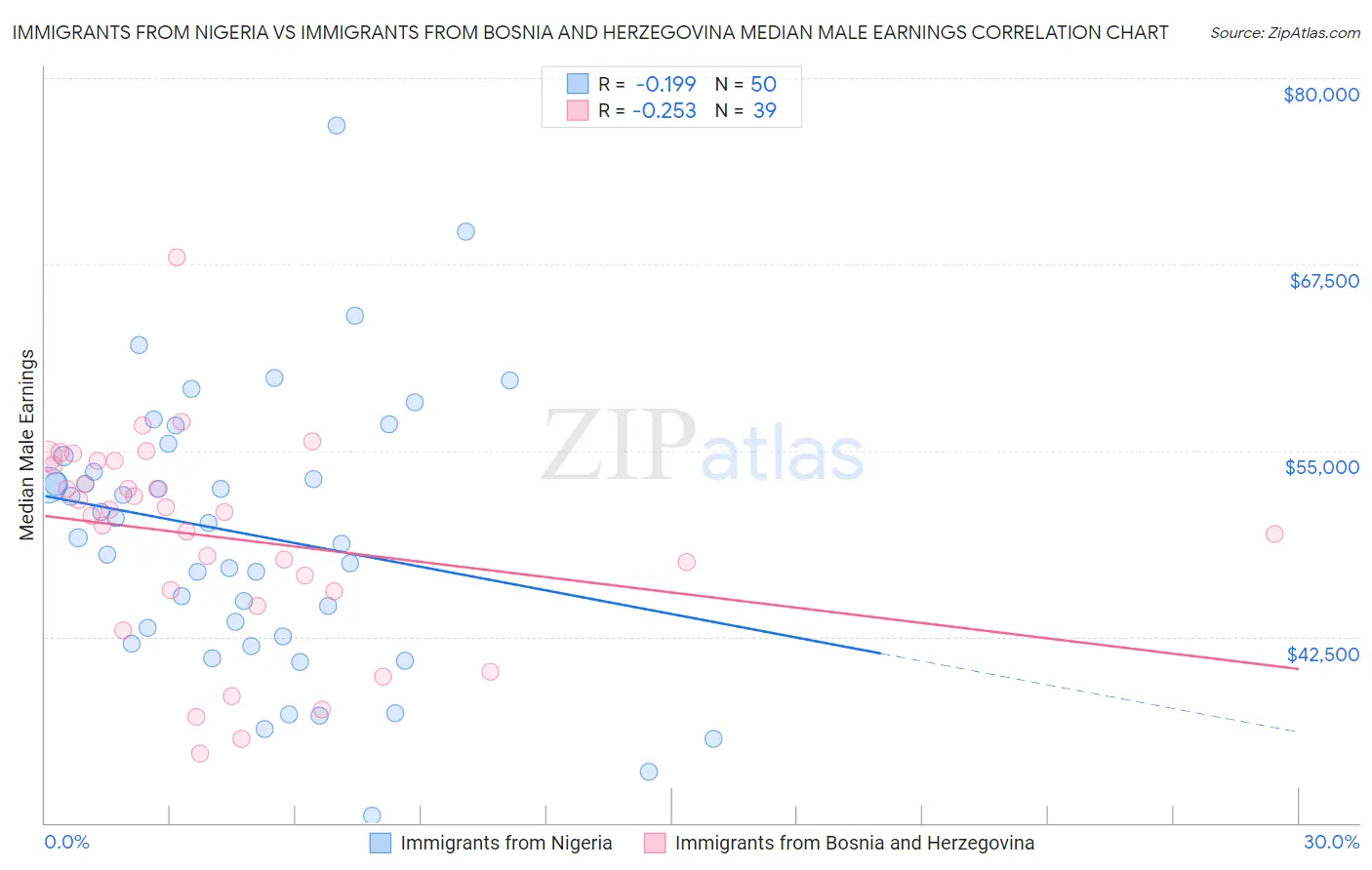 Immigrants from Nigeria vs Immigrants from Bosnia and Herzegovina Median Male Earnings