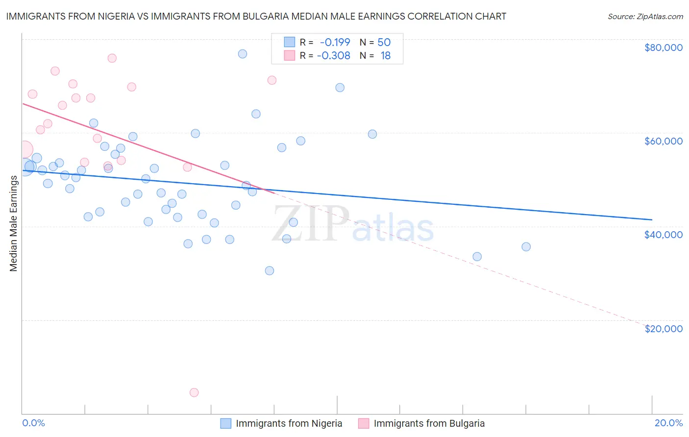 Immigrants from Nigeria vs Immigrants from Bulgaria Median Male Earnings