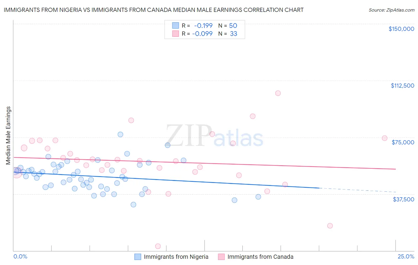 Immigrants from Nigeria vs Immigrants from Canada Median Male Earnings