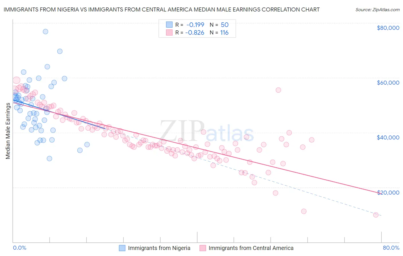 Immigrants from Nigeria vs Immigrants from Central America Median Male Earnings