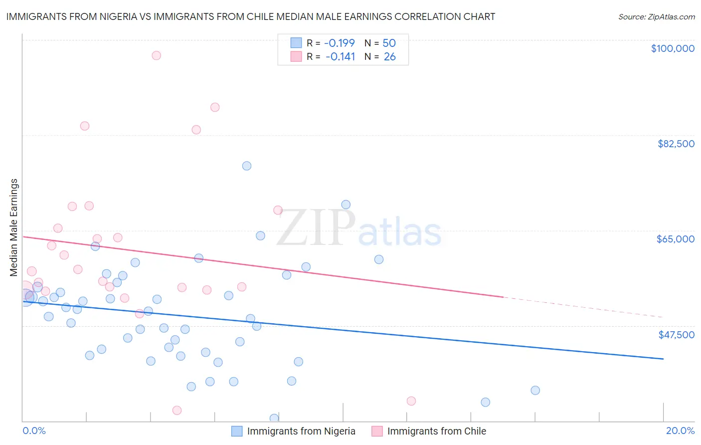 Immigrants from Nigeria vs Immigrants from Chile Median Male Earnings