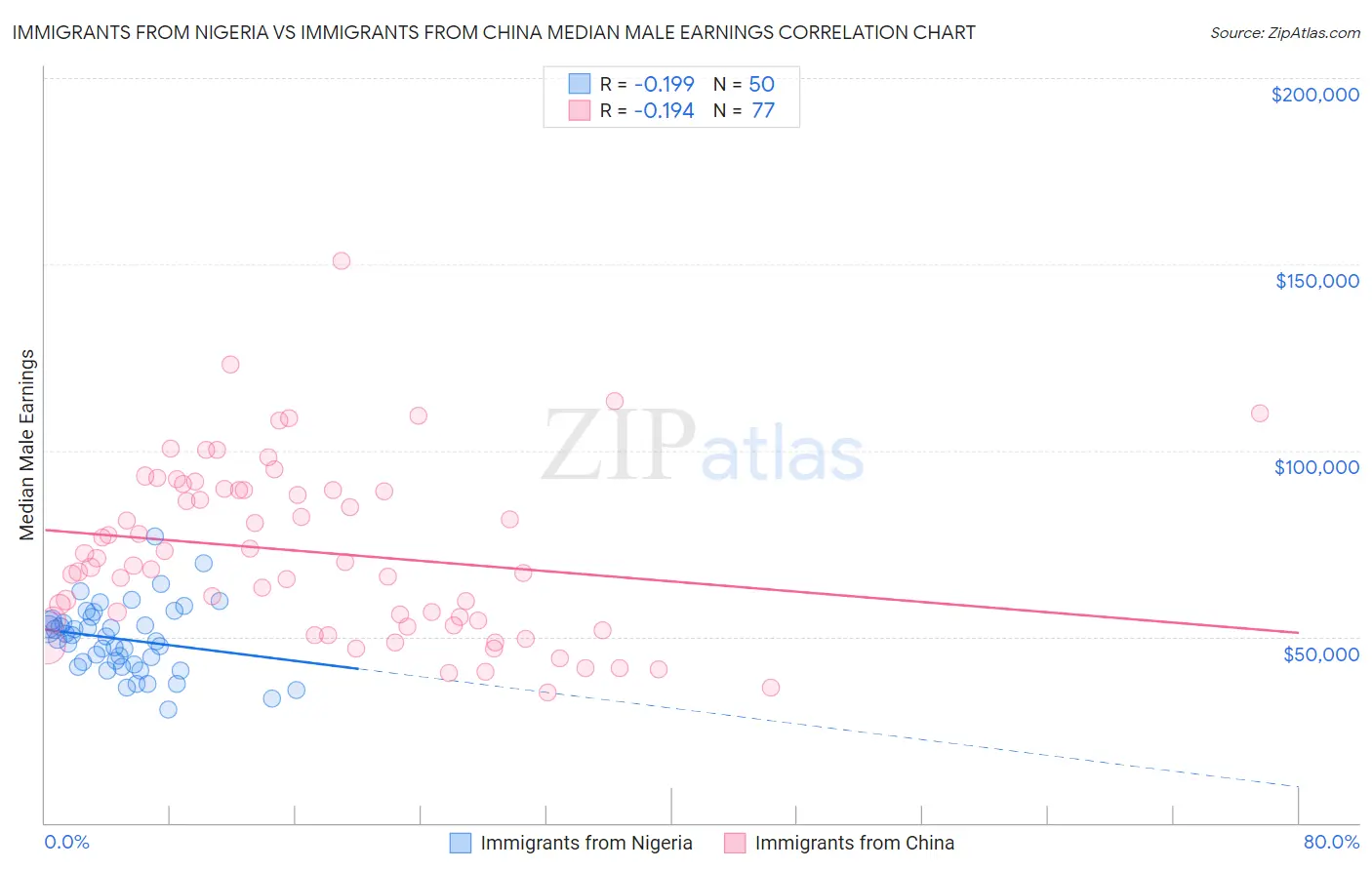 Immigrants from Nigeria vs Immigrants from China Median Male Earnings