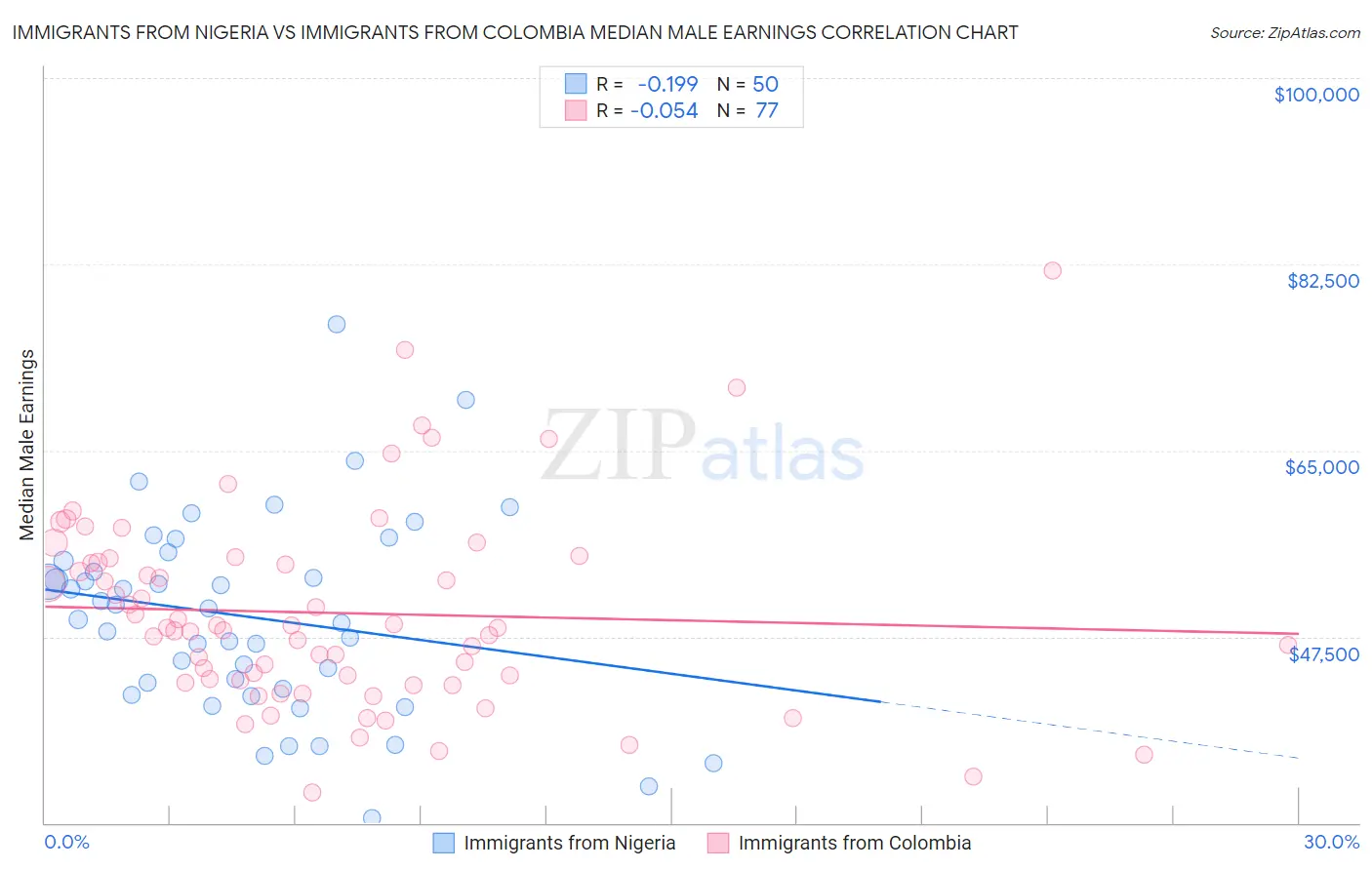 Immigrants from Nigeria vs Immigrants from Colombia Median Male Earnings