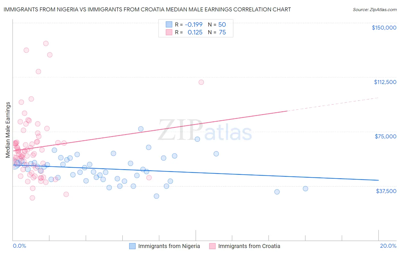 Immigrants from Nigeria vs Immigrants from Croatia Median Male Earnings