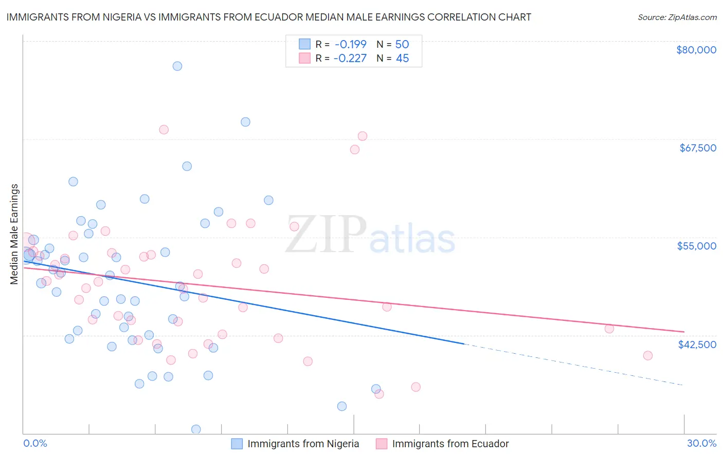 Immigrants from Nigeria vs Immigrants from Ecuador Median Male Earnings