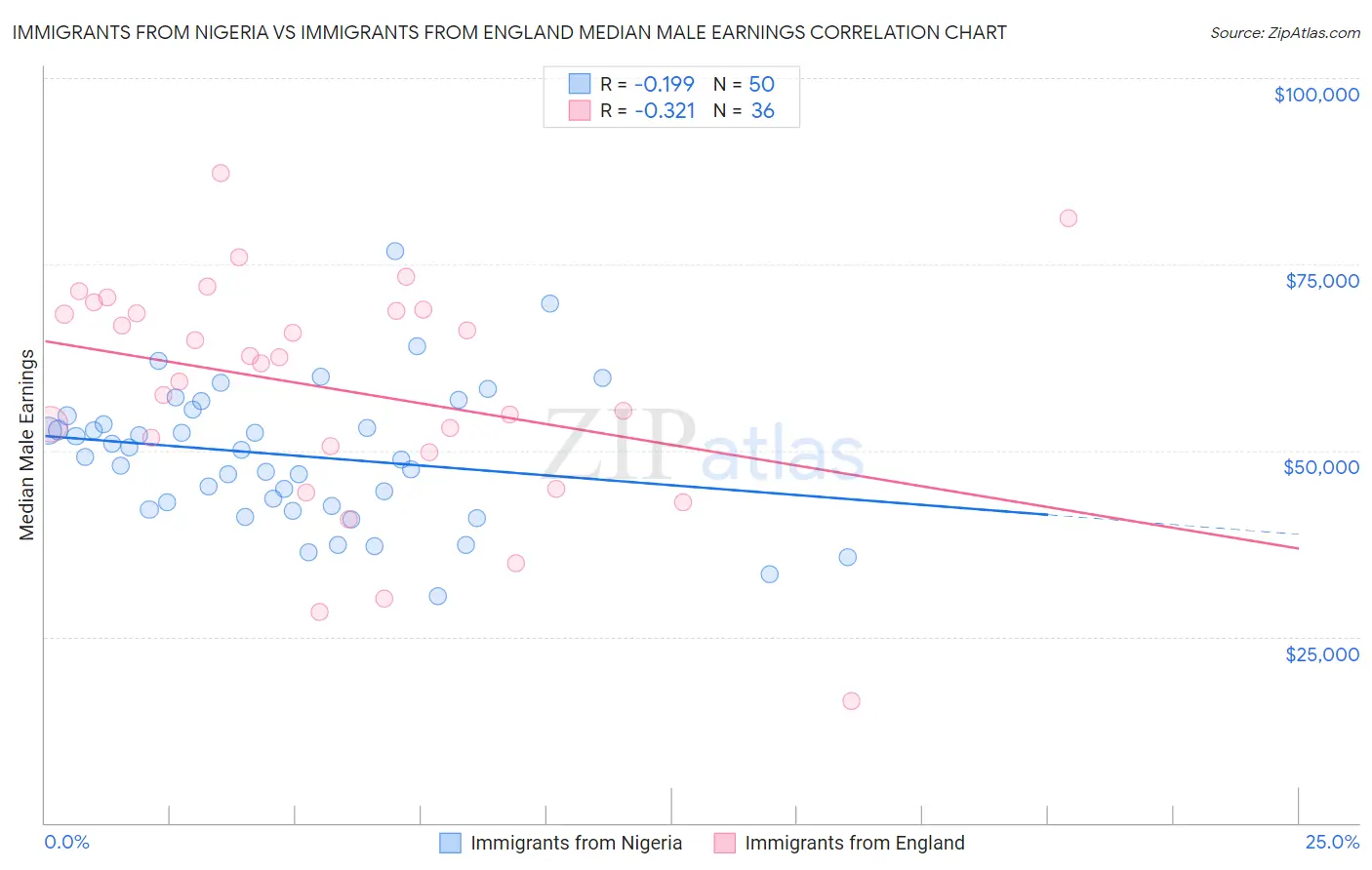 Immigrants from Nigeria vs Immigrants from England Median Male Earnings