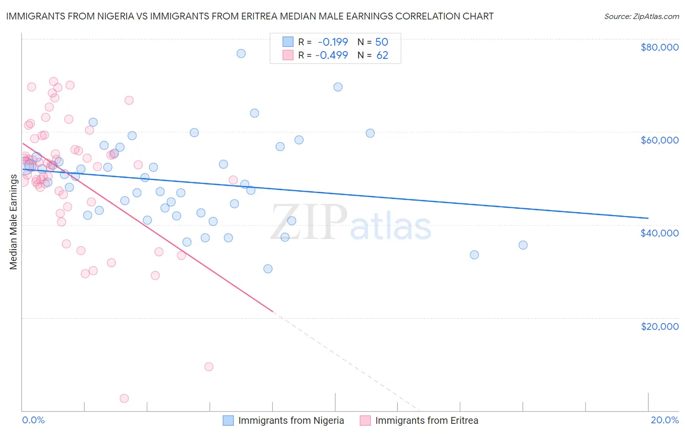 Immigrants from Nigeria vs Immigrants from Eritrea Median Male Earnings