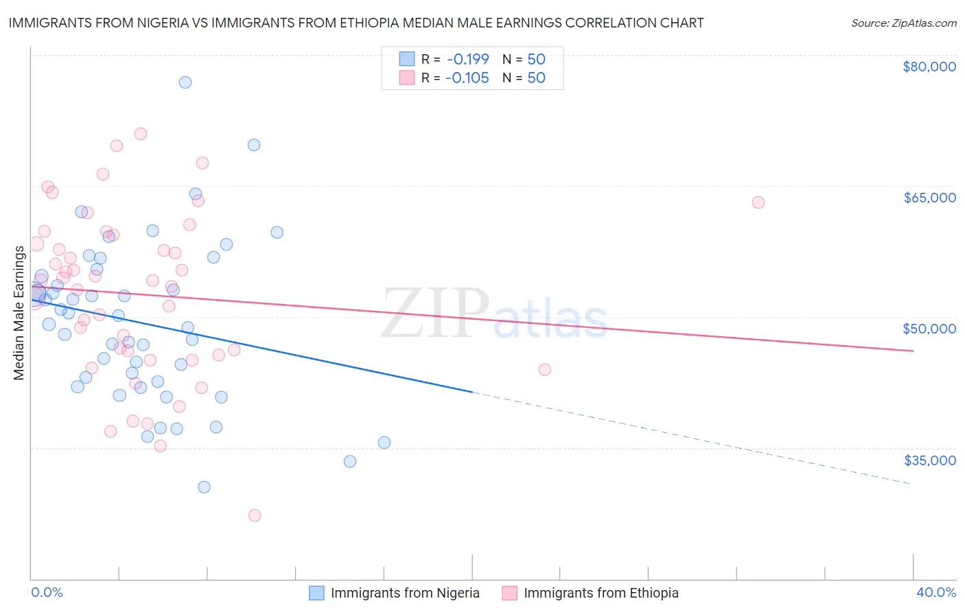Immigrants from Nigeria vs Immigrants from Ethiopia Median Male Earnings