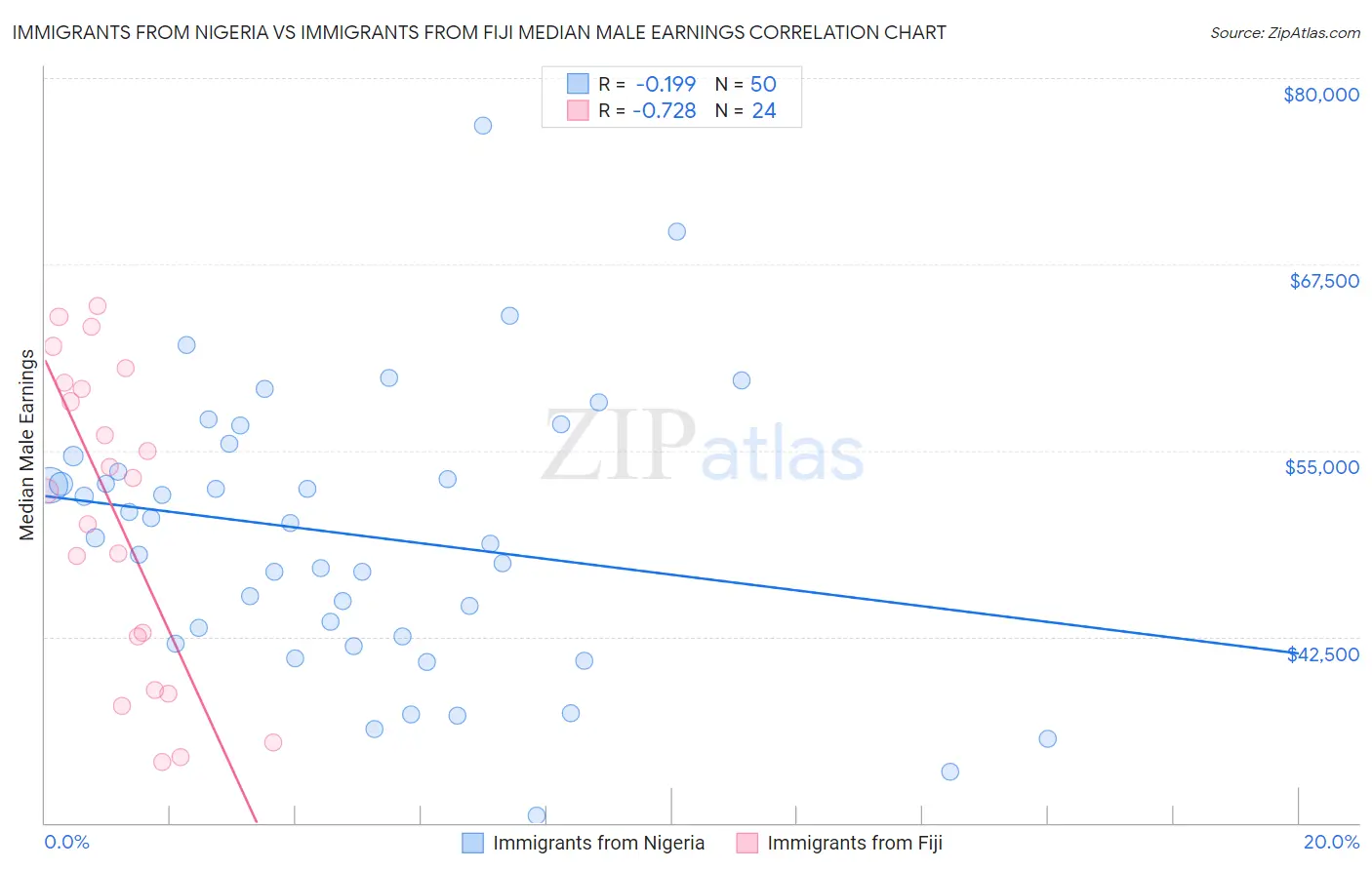 Immigrants from Nigeria vs Immigrants from Fiji Median Male Earnings