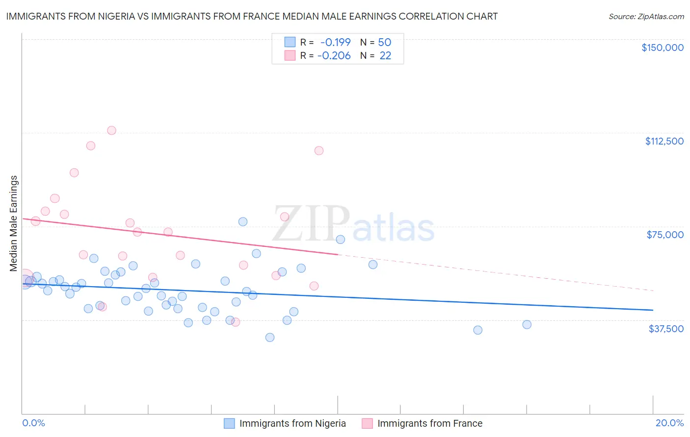 Immigrants from Nigeria vs Immigrants from France Median Male Earnings