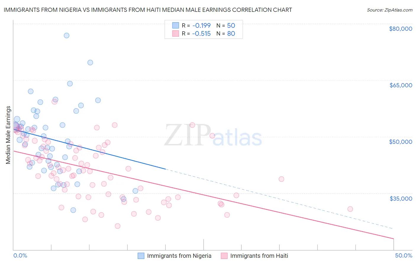 Immigrants from Nigeria vs Immigrants from Haiti Median Male Earnings