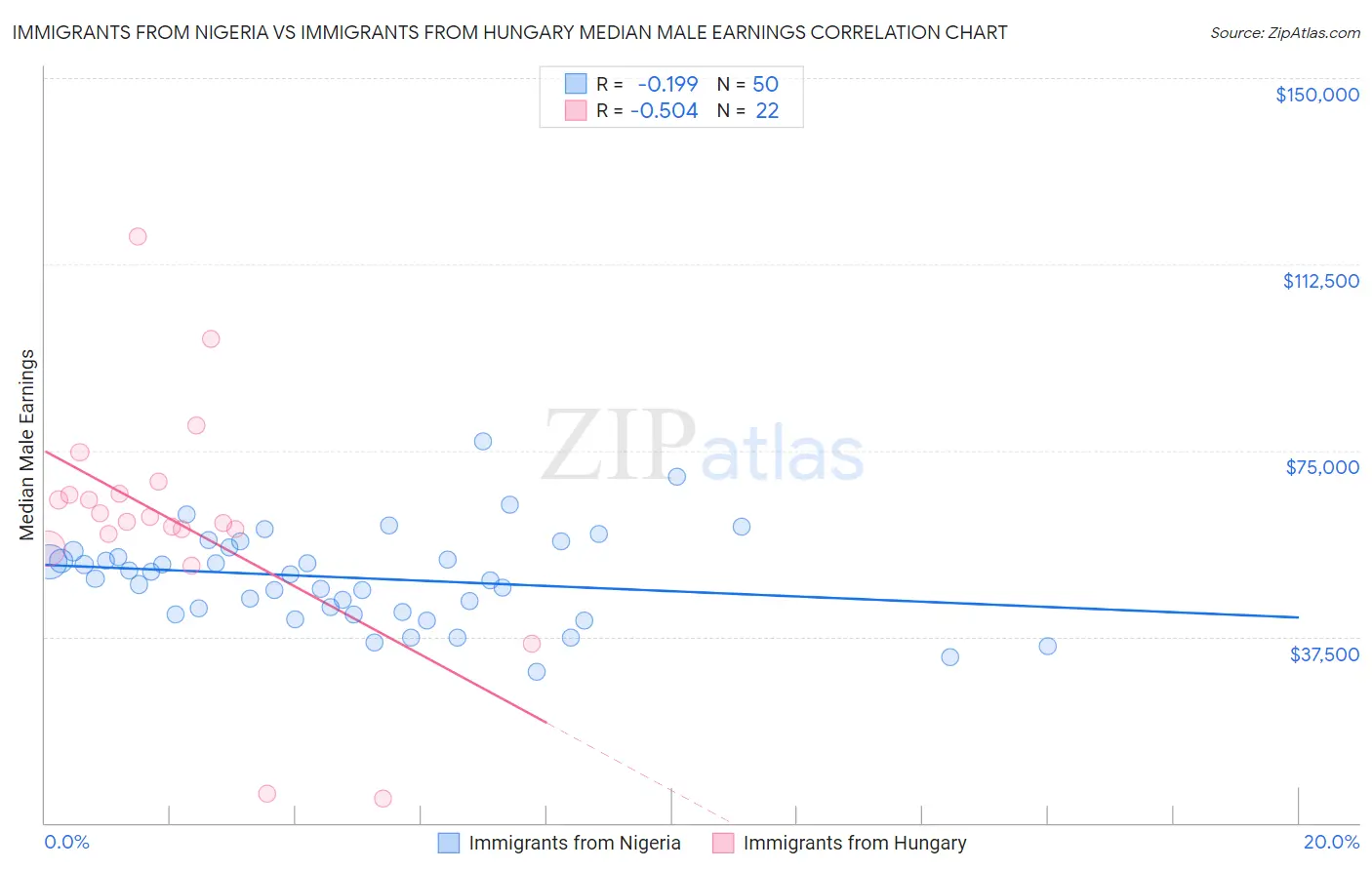 Immigrants from Nigeria vs Immigrants from Hungary Median Male Earnings