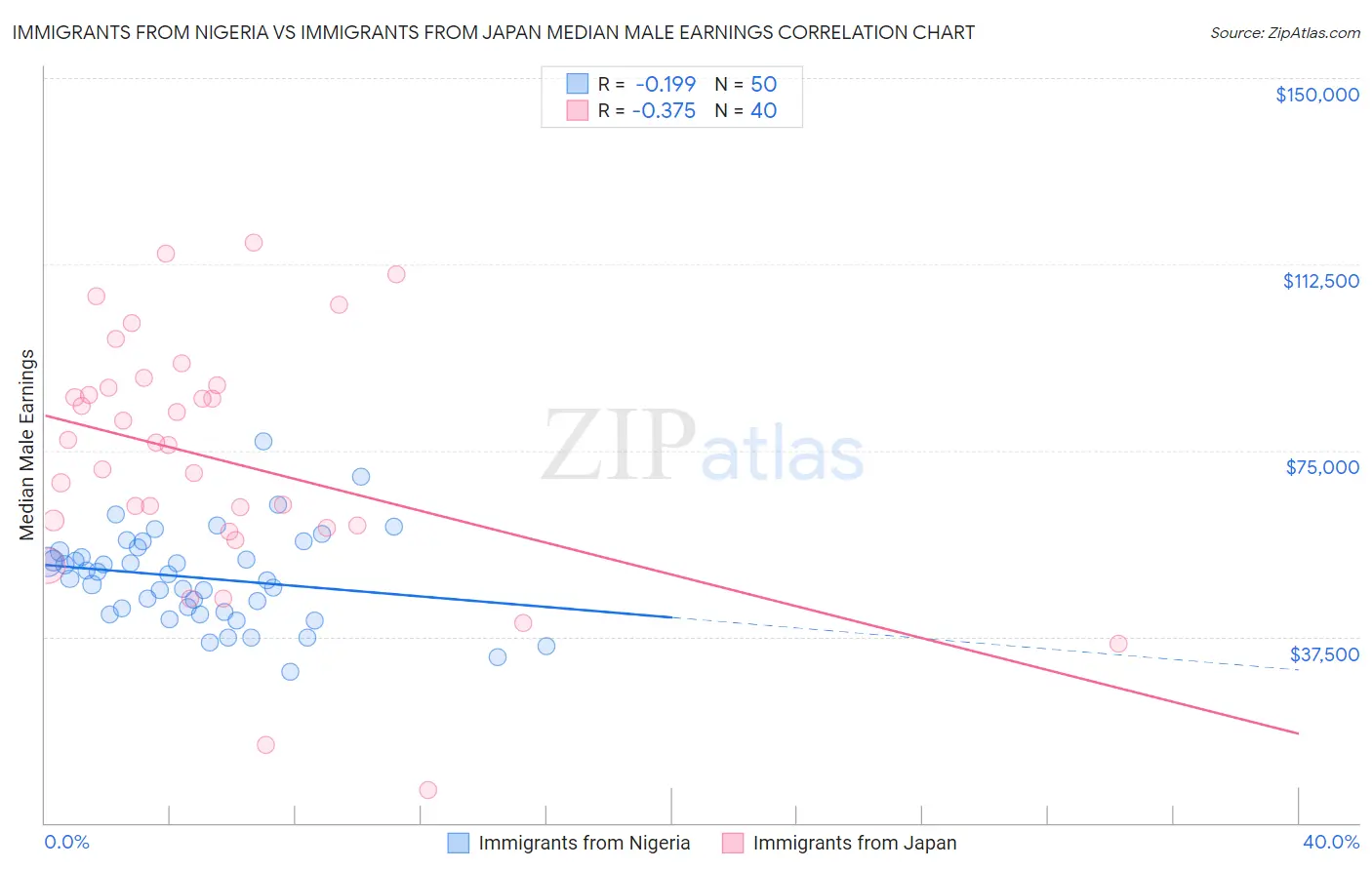 Immigrants from Nigeria vs Immigrants from Japan Median Male Earnings