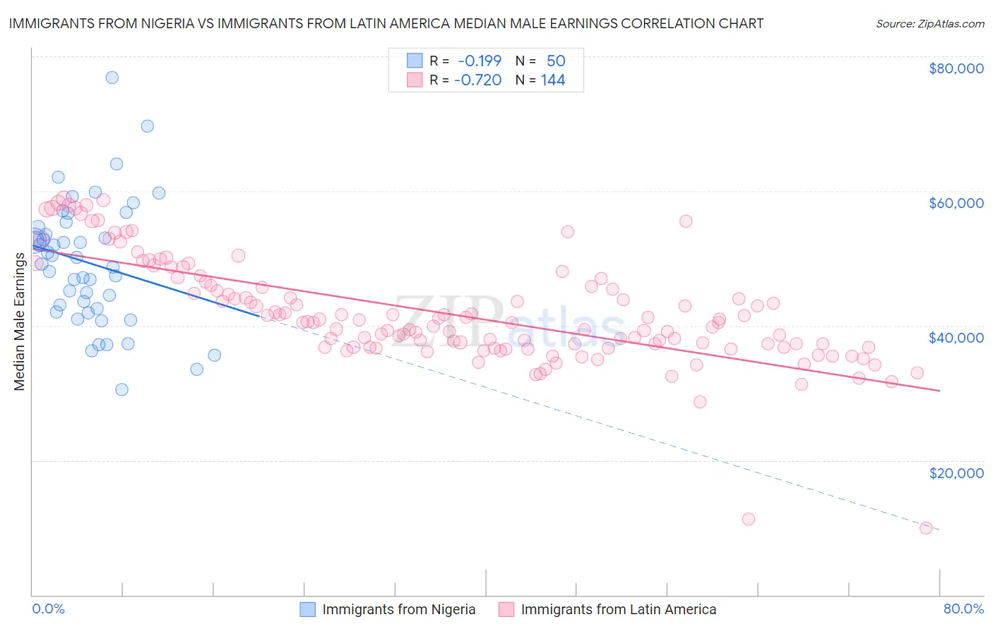 Immigrants from Nigeria vs Immigrants from Latin America Median Male Earnings