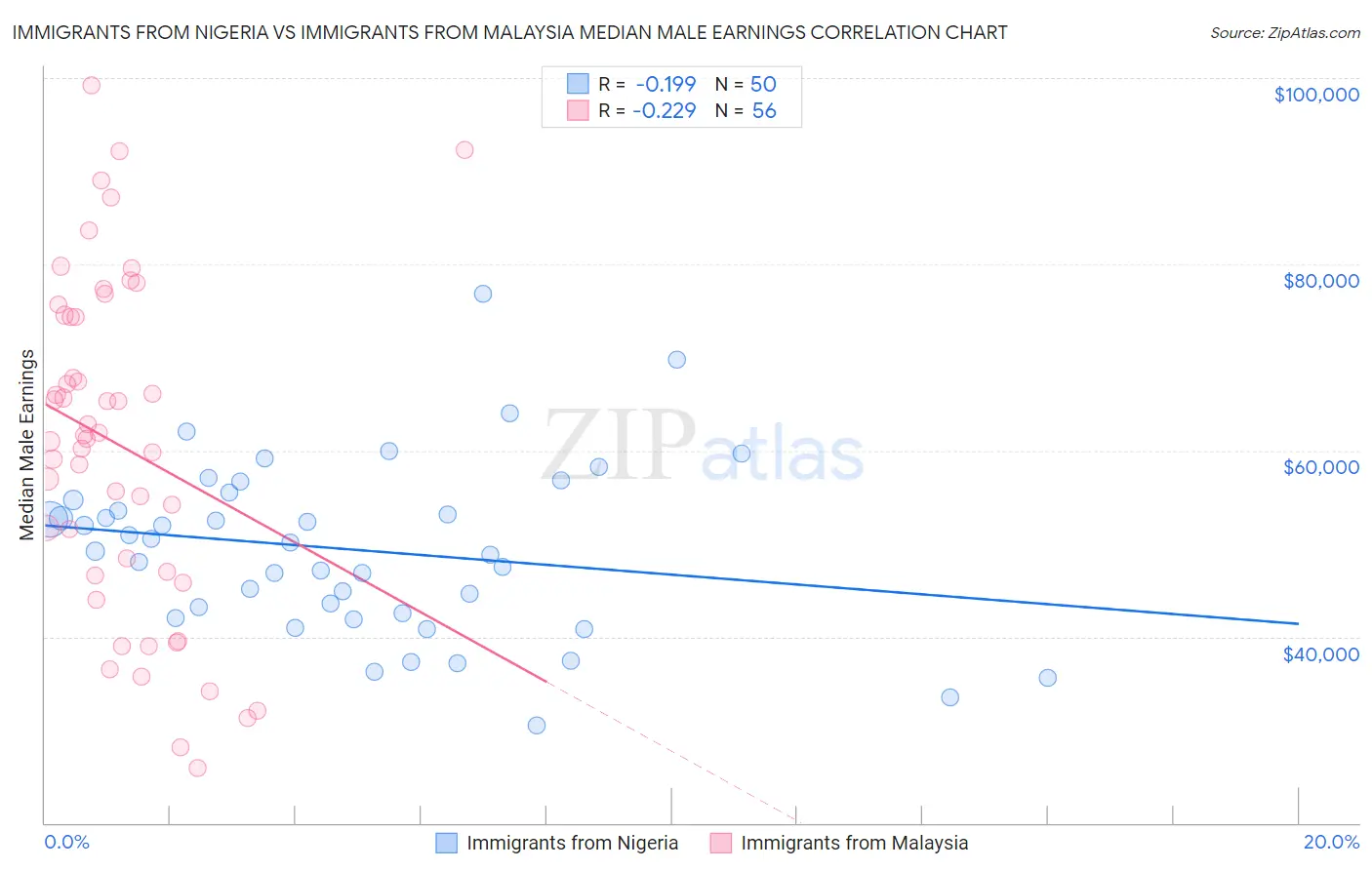 Immigrants from Nigeria vs Immigrants from Malaysia Median Male Earnings