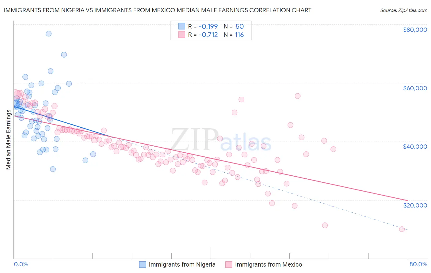 Immigrants from Nigeria vs Immigrants from Mexico Median Male Earnings