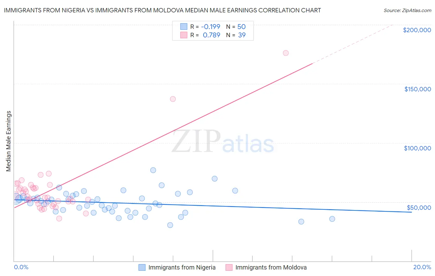 Immigrants from Nigeria vs Immigrants from Moldova Median Male Earnings
