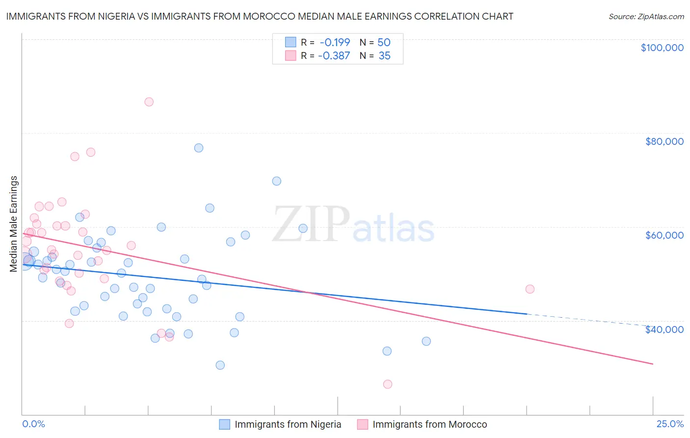 Immigrants from Nigeria vs Immigrants from Morocco Median Male Earnings