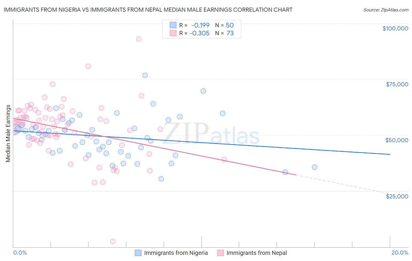 Immigrants from Nigeria vs Immigrants from Nepal Median Male Earnings