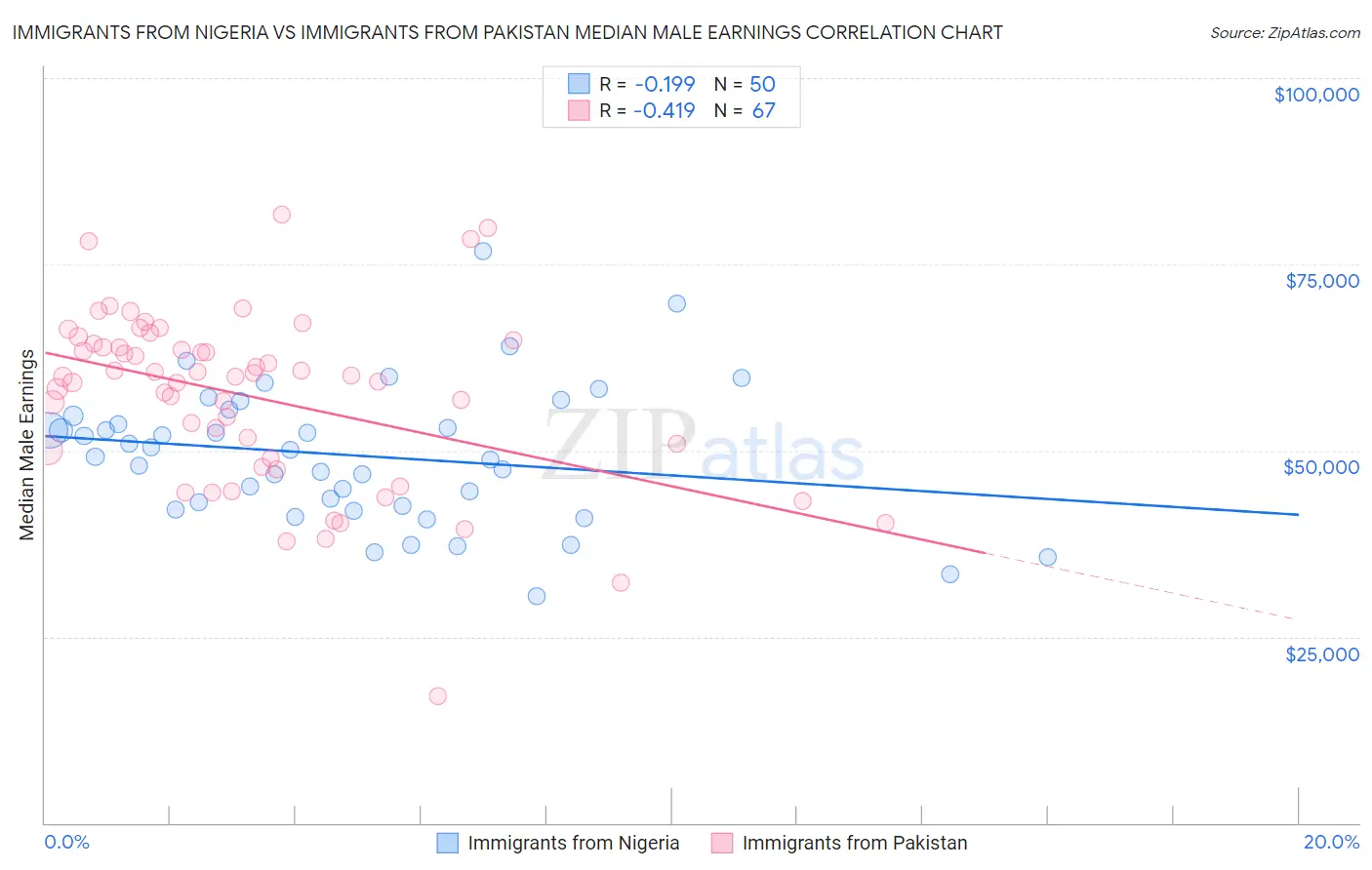 Immigrants from Nigeria vs Immigrants from Pakistan Median Male Earnings