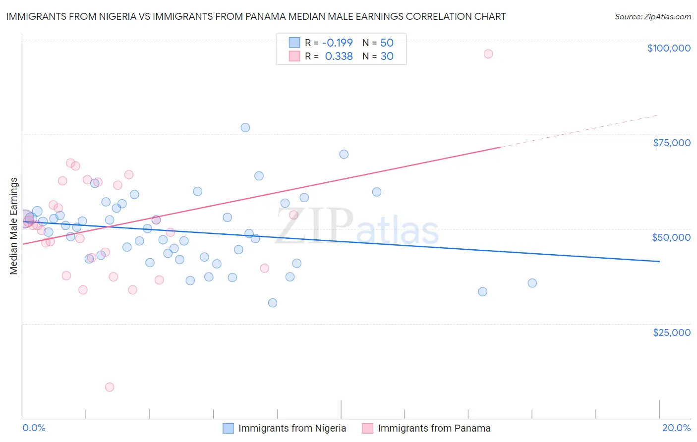 Immigrants from Nigeria vs Immigrants from Panama Median Male Earnings