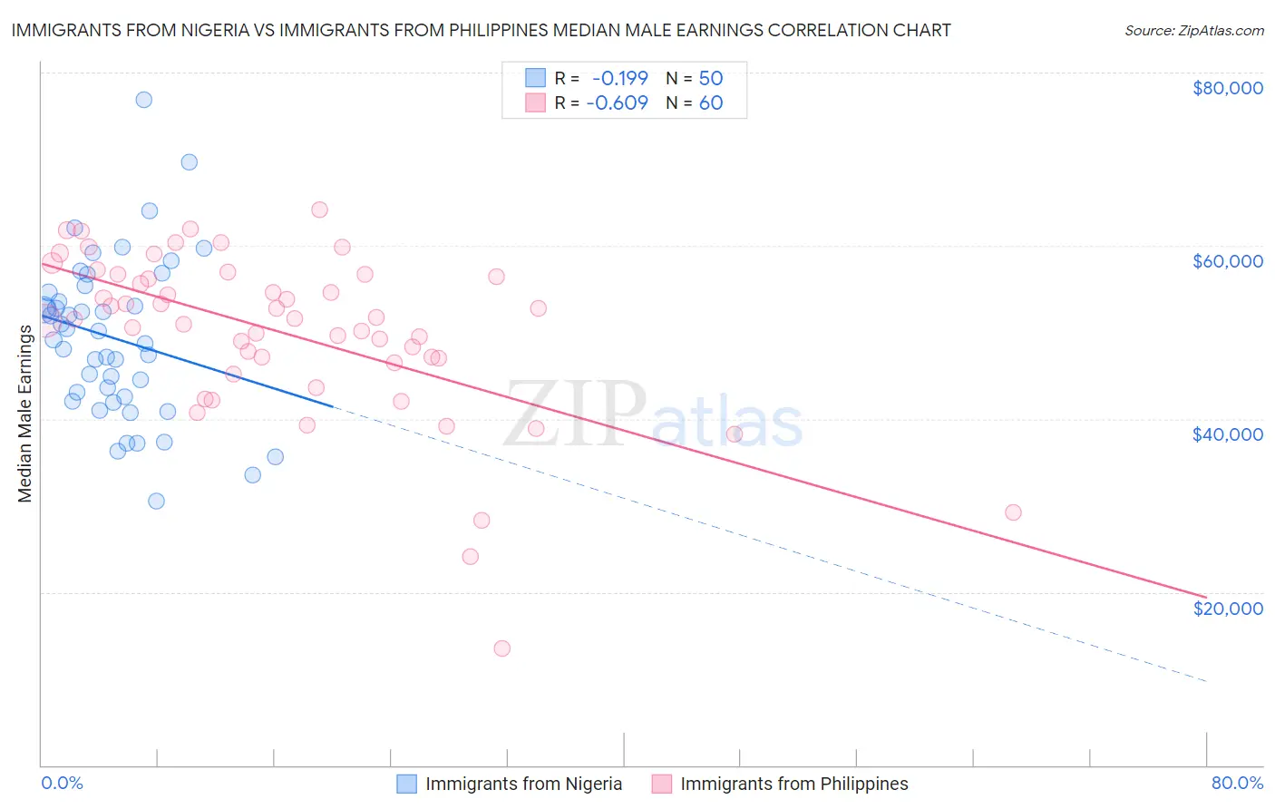 Immigrants from Nigeria vs Immigrants from Philippines Median Male Earnings