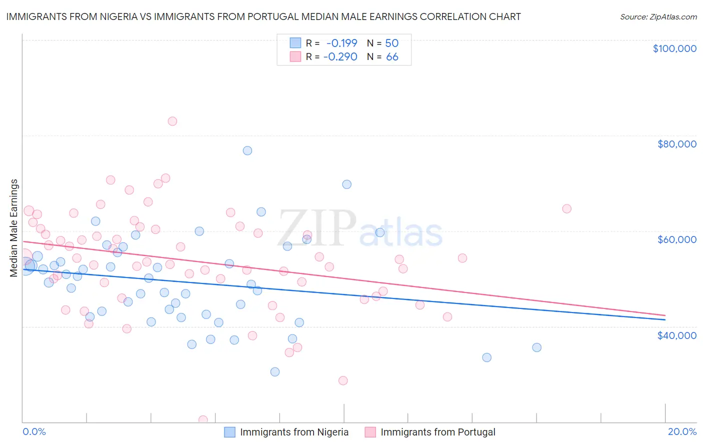 Immigrants from Nigeria vs Immigrants from Portugal Median Male Earnings