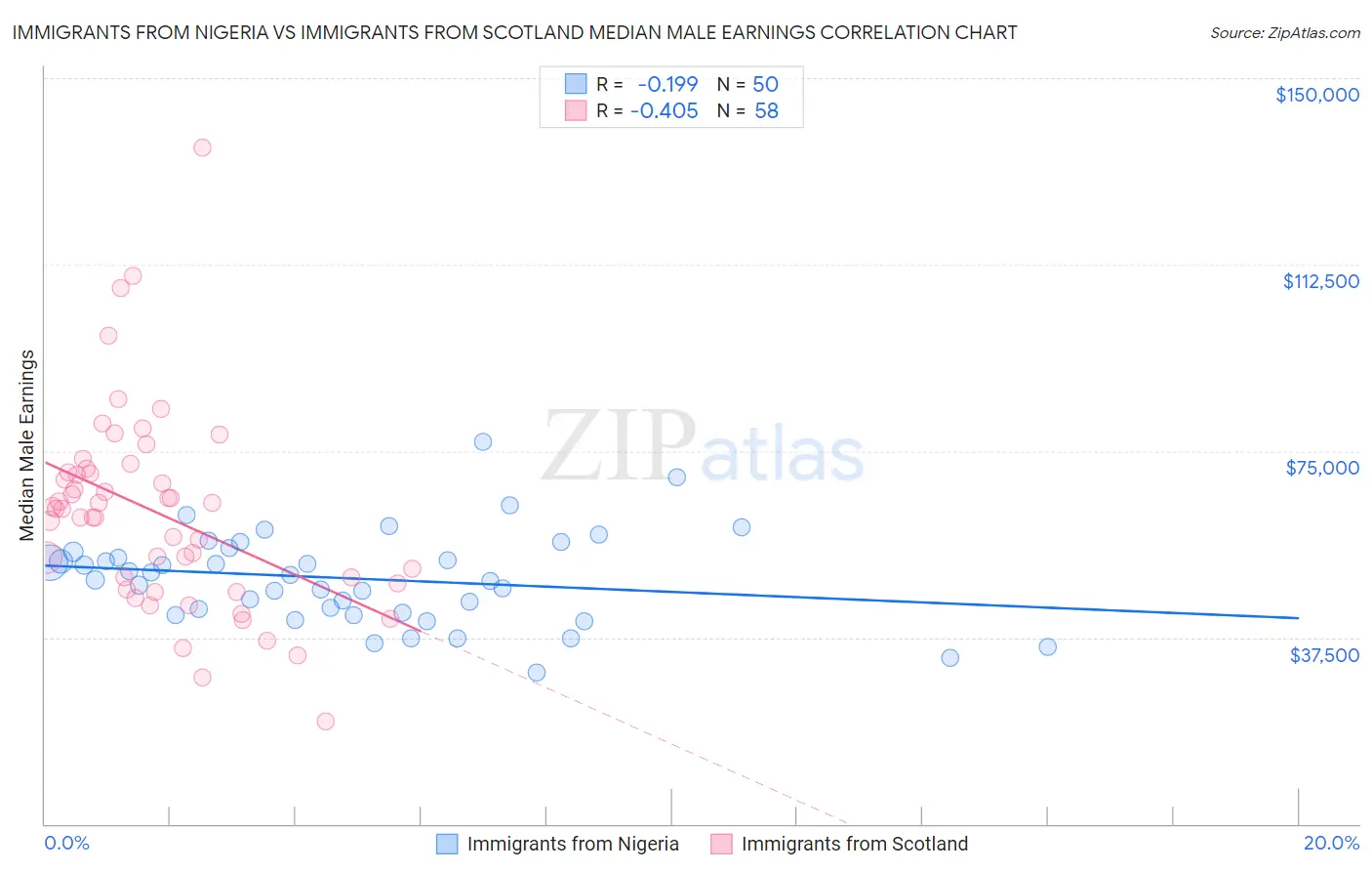 Immigrants from Nigeria vs Immigrants from Scotland Median Male Earnings