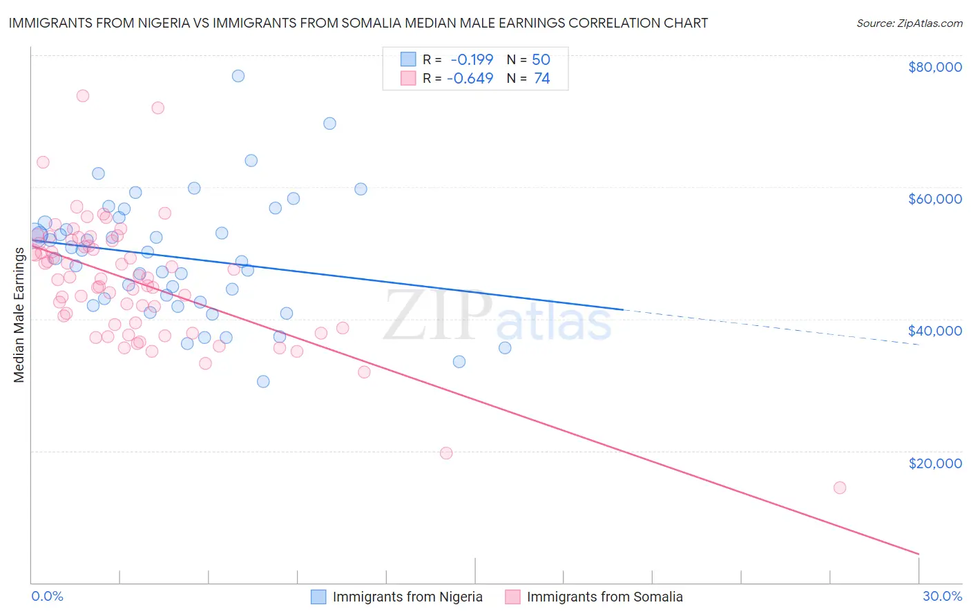 Immigrants from Nigeria vs Immigrants from Somalia Median Male Earnings