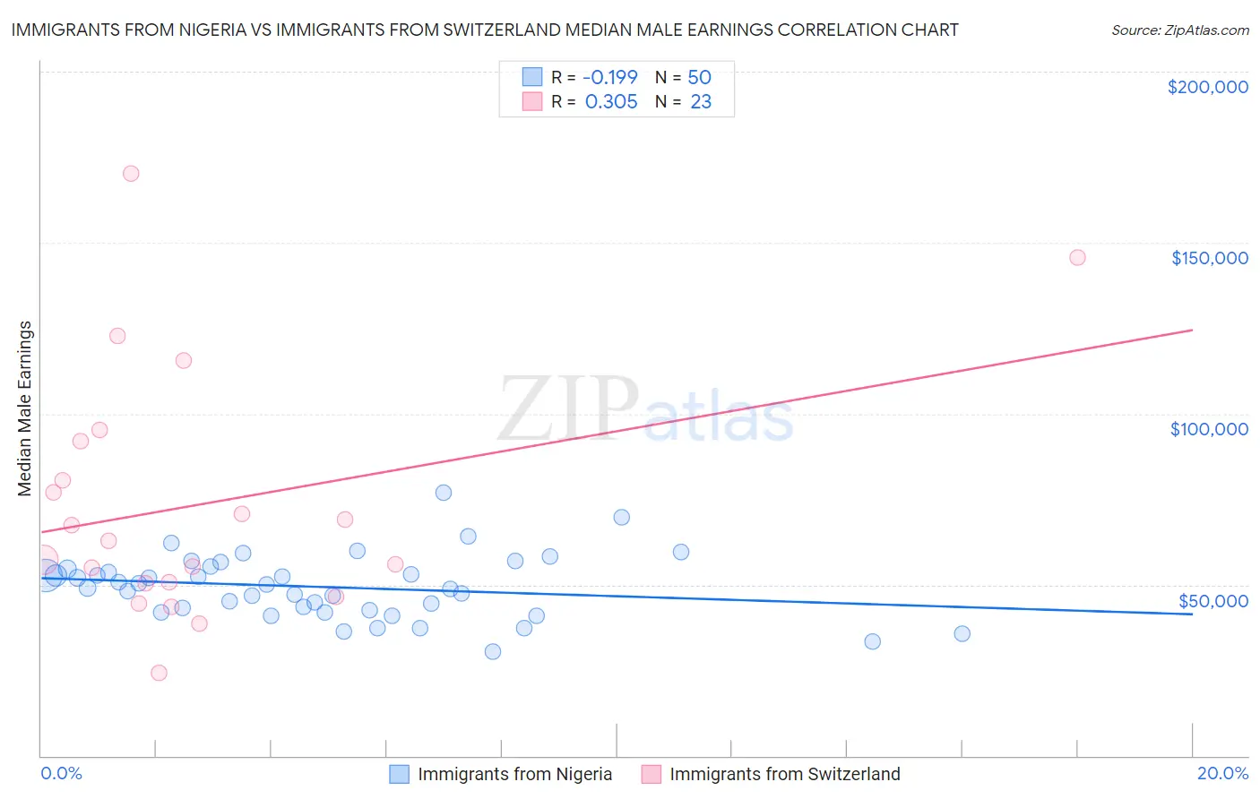 Immigrants from Nigeria vs Immigrants from Switzerland Median Male Earnings