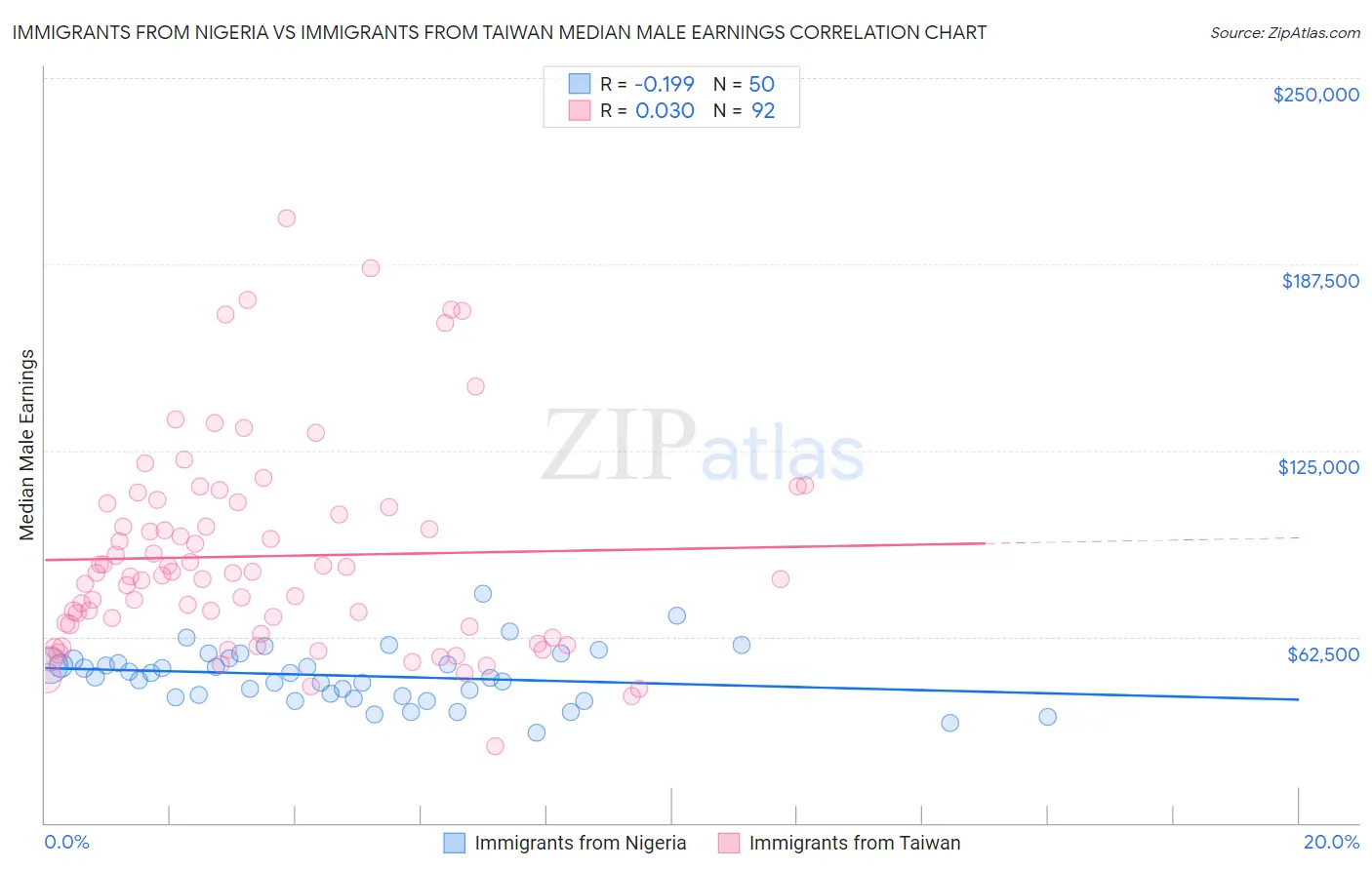 Immigrants from Nigeria vs Immigrants from Taiwan Median Male Earnings