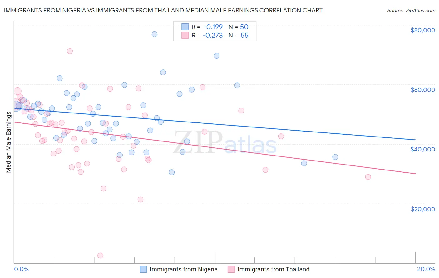 Immigrants from Nigeria vs Immigrants from Thailand Median Male Earnings