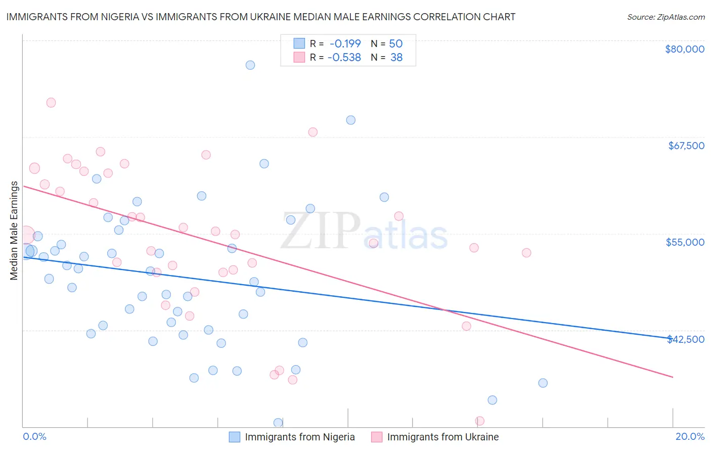 Immigrants from Nigeria vs Immigrants from Ukraine Median Male Earnings