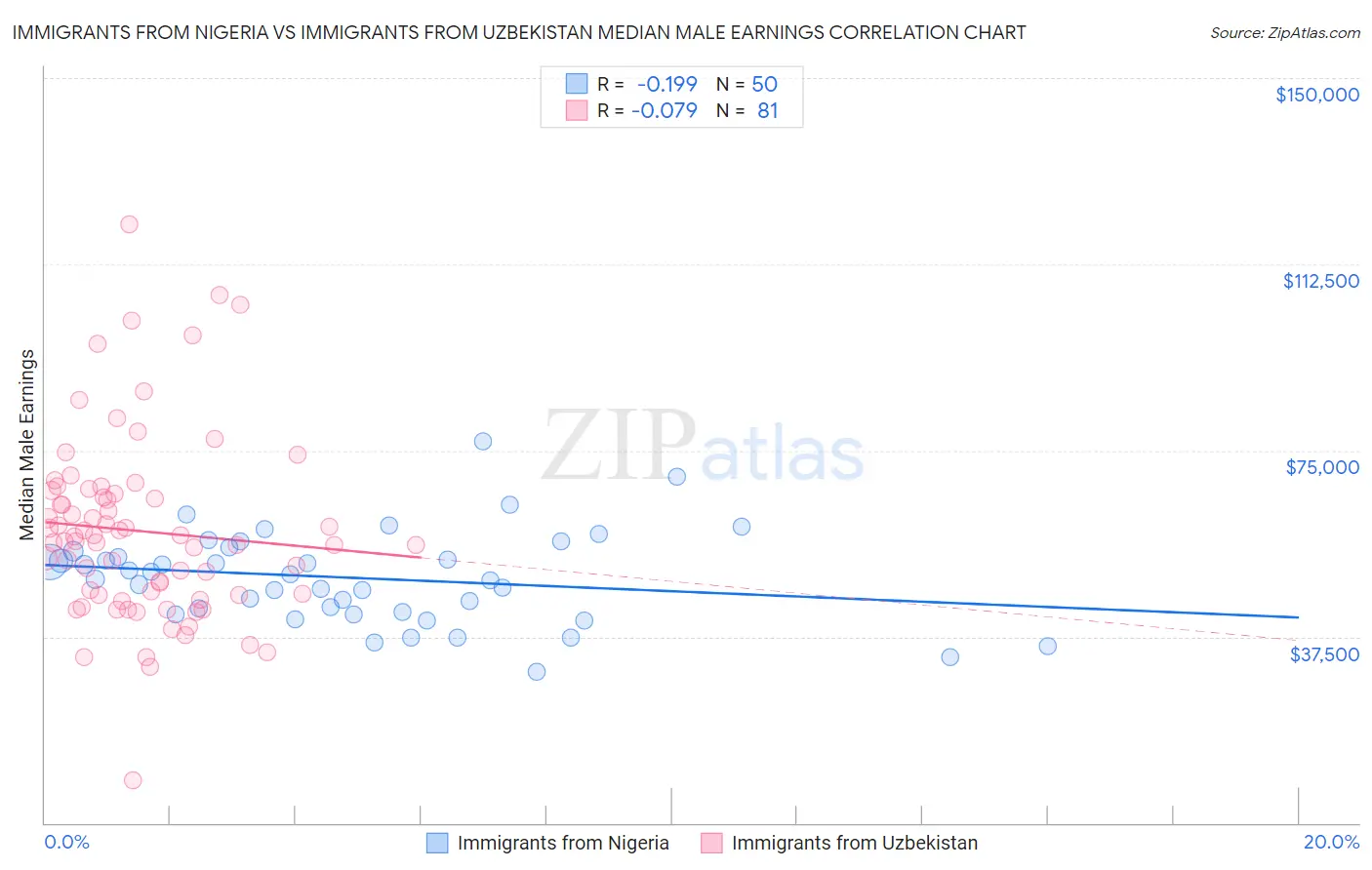 Immigrants from Nigeria vs Immigrants from Uzbekistan Median Male Earnings