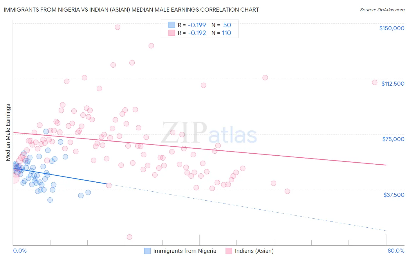 Immigrants from Nigeria vs Indian (Asian) Median Male Earnings