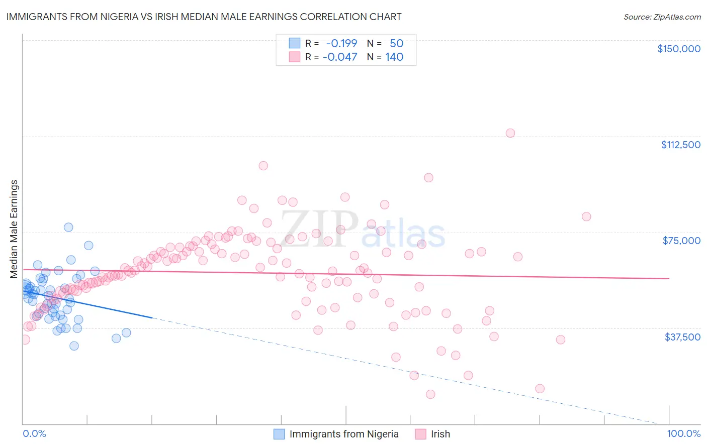 Immigrants from Nigeria vs Irish Median Male Earnings