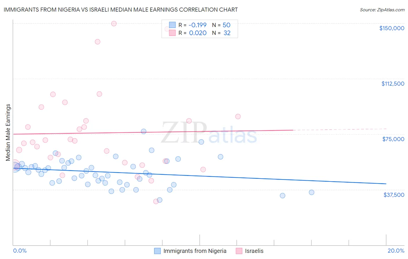 Immigrants from Nigeria vs Israeli Median Male Earnings