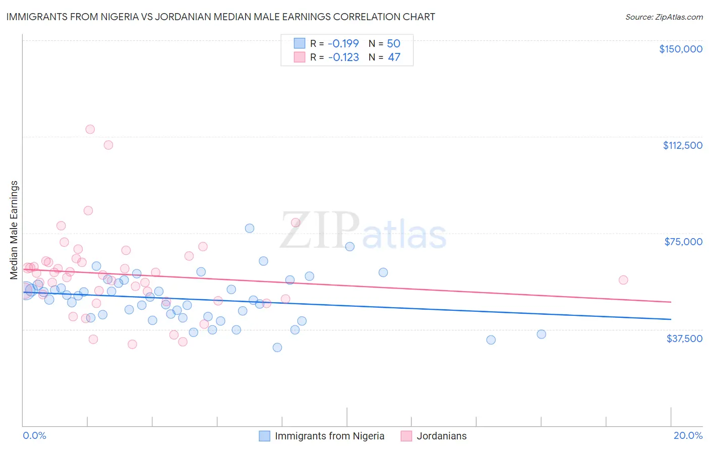 Immigrants from Nigeria vs Jordanian Median Male Earnings