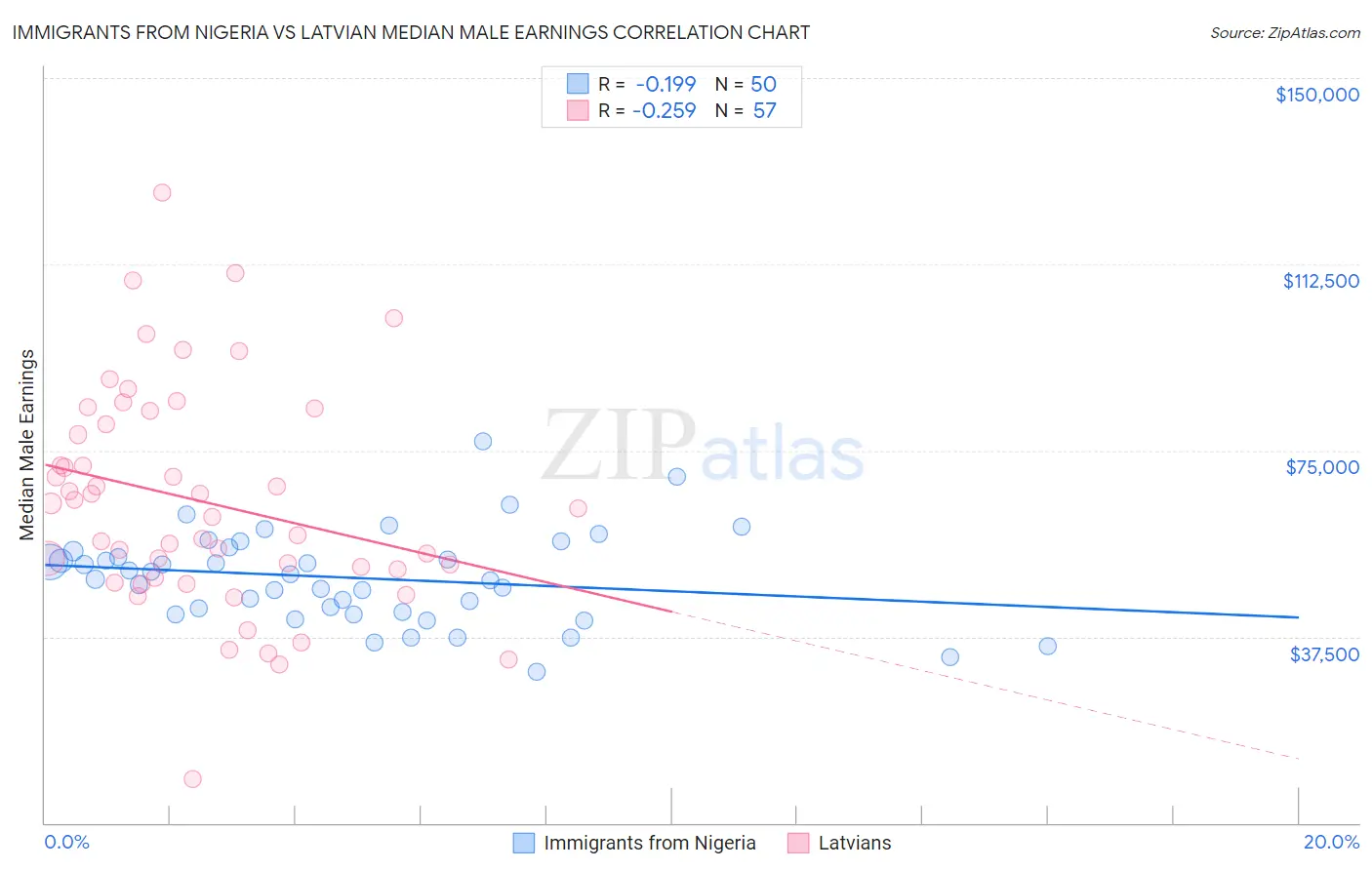 Immigrants from Nigeria vs Latvian Median Male Earnings