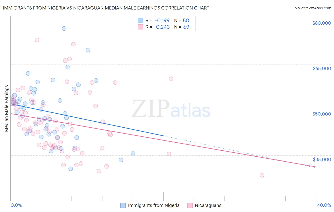 Immigrants from Nigeria vs Nicaraguan Median Male Earnings