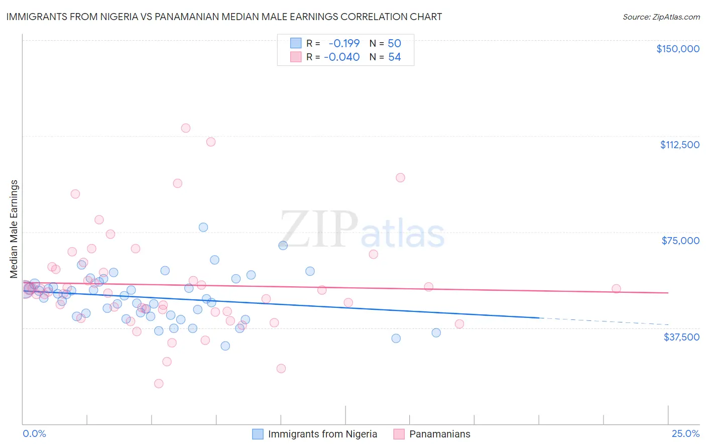 Immigrants from Nigeria vs Panamanian Median Male Earnings