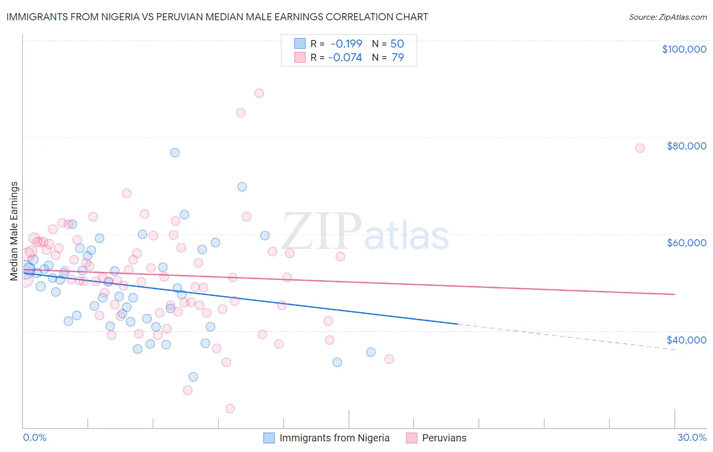 Immigrants from Nigeria vs Peruvian Median Male Earnings