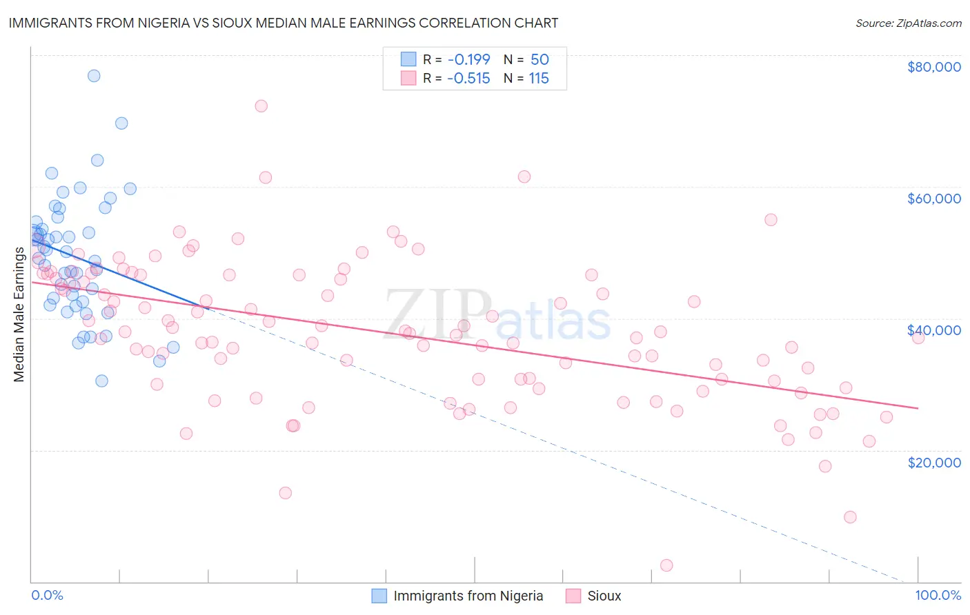 Immigrants from Nigeria vs Sioux Median Male Earnings