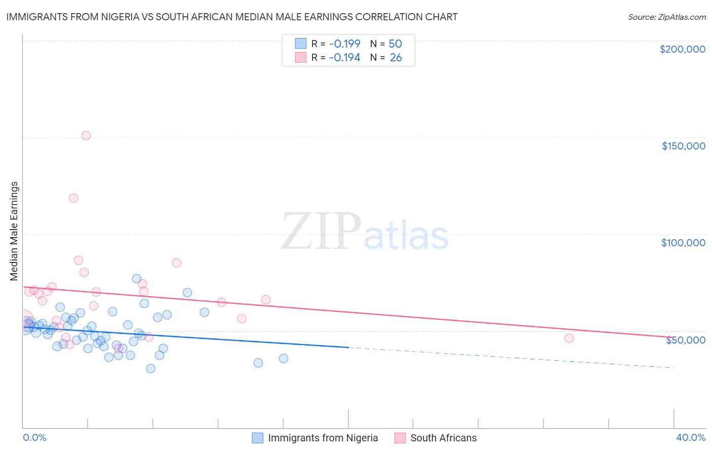 Immigrants from Nigeria vs South African Median Male Earnings